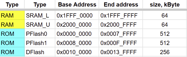 Подсказка по RAM и ROM памяти для MCU YTM32B1ME05G0MLQ